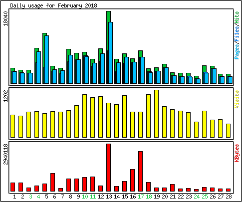 Daily usage