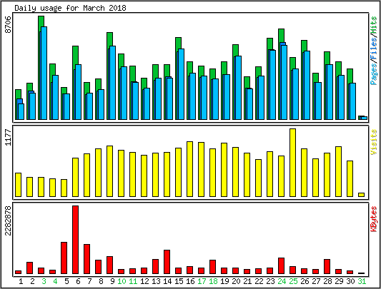 Daily usage