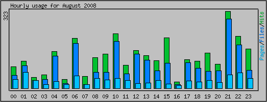 Hourly usage