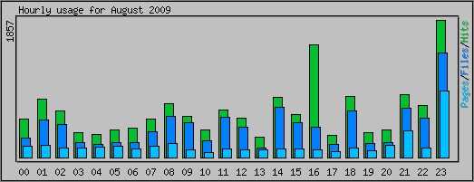 Hourly usage