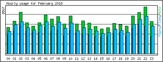 Hourly usage