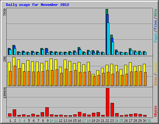 Daily usage for November 2012