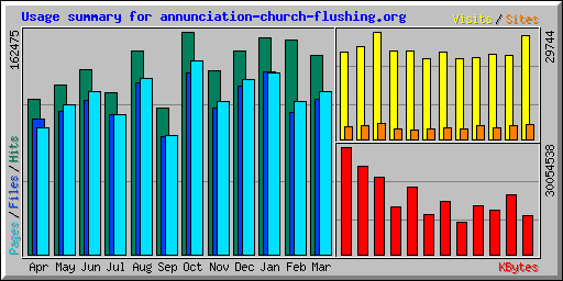 Usage summary for annunciation-church-flushing.org